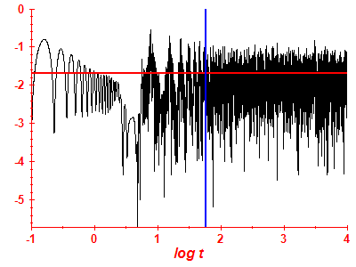 Survival probability log
